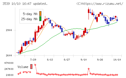 ＪＭホールディングスチャート