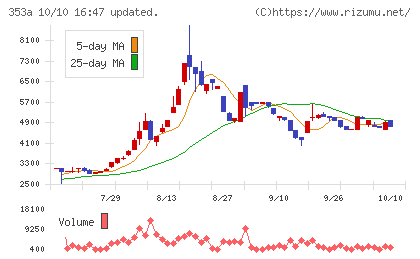 エレベーターコミュニケーションズチャート