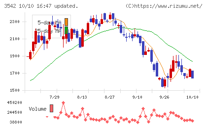 ベガコーポレーションチャート