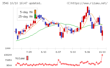 アレンザホールディングスチャート