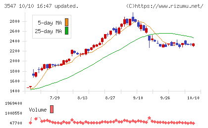 串カツ田中ホールディングスチャート