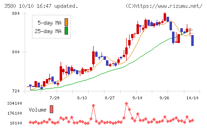 小松マテーレチャート