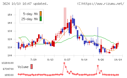 アクセルマークチャート