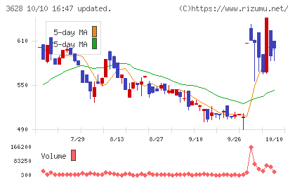 データホライゾンチャート