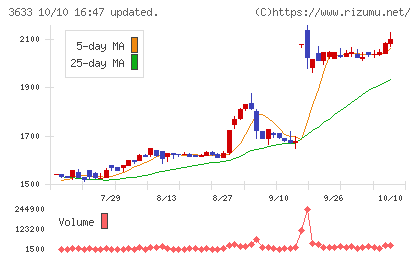 GMOペパボチャート