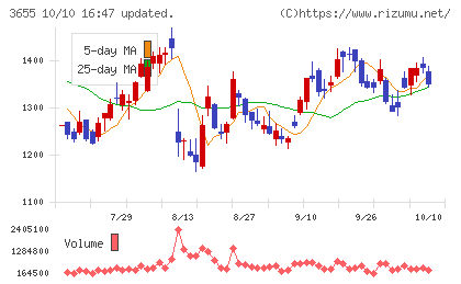 ブレインパッドチャート