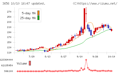 ＫＬａｂチャート