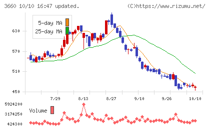 アイスタイルチャート