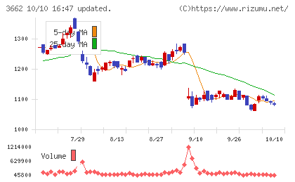 エイチームホールディングスチャート