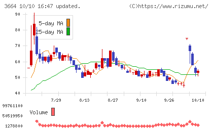 モブキャストホールディングスチャート