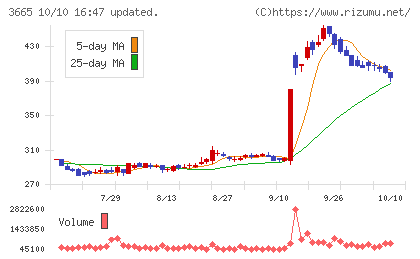 エニグモチャート