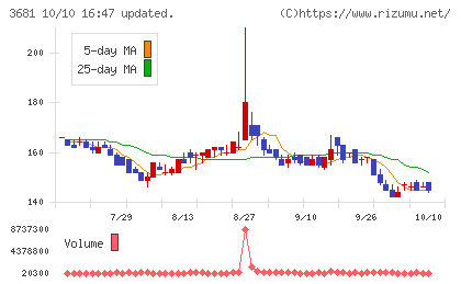 ブイキューブチャート