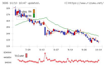 ディー・エル・イーチャート