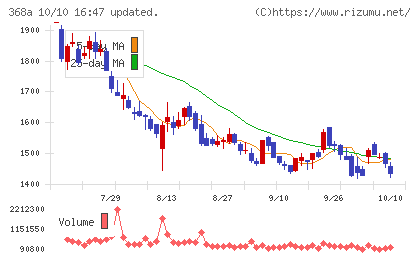 北里コーポレーションチャート