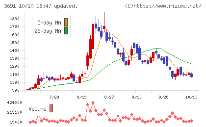 デジタルプラスチャート