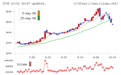 特種東海製紙チャート