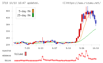 AIストームチャート