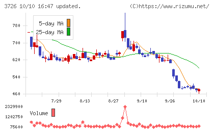 フォーシーズHDチャート