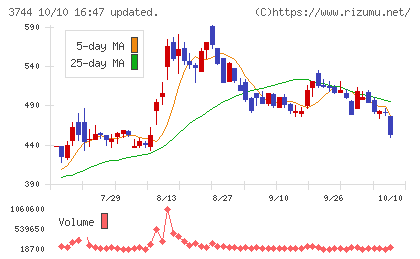 サイオスチャート
