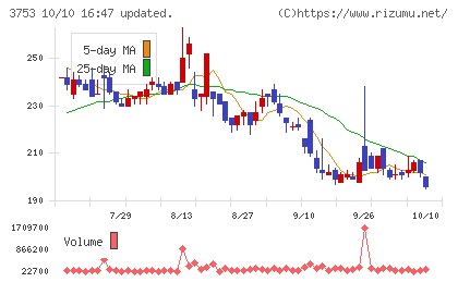 フライトソリューションズチャート