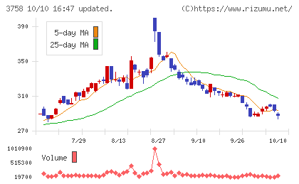 アエリアチャート