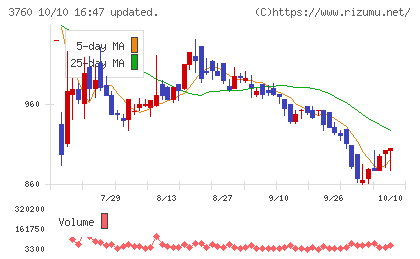 ケイブチャート