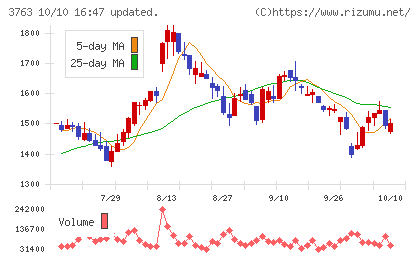 プロシップチャート