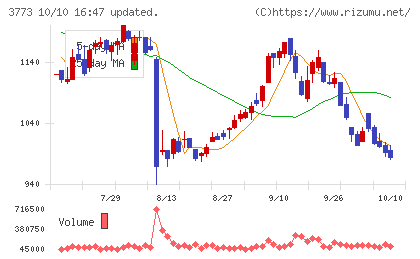 アドバンスト・メディアチャート