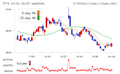 インターネットイニシアティブチャート