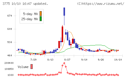 ガイアックスチャート