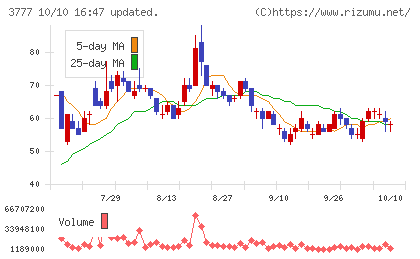 環境フレンドリーホールディングスチャート