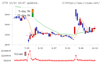 さくらインターネットチャート
