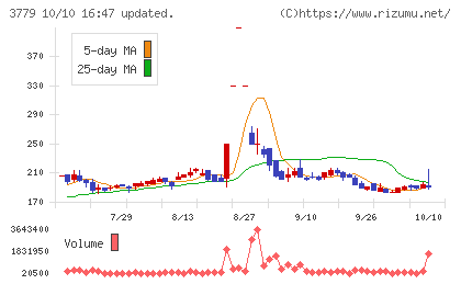 ジェイ・エスコム ホールディングスチャート