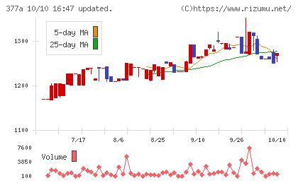 エージェントＩＧホールディングスチャート