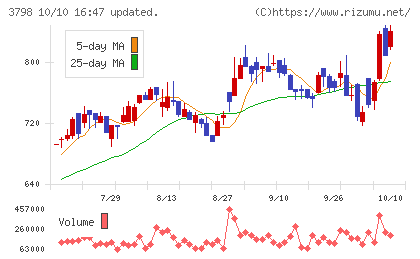 ULSグループチャート