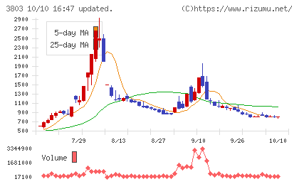 イメージ情報開発チャート