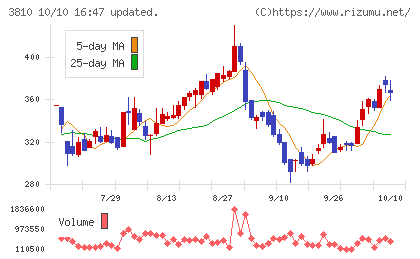 サイバーステップチャート