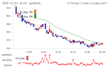 リミックスポイントチャート