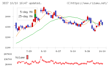 アドソル日進チャート
