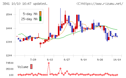 ジーダットチャート
