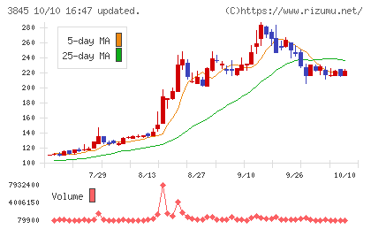 アイフリークモバイルチャート
