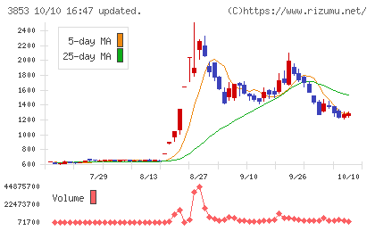 アステリアチャート