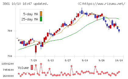 王子ホールディングスチャート
