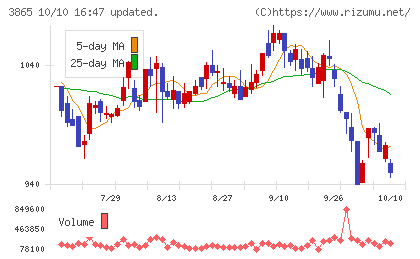 北越コーポレーションチャート
