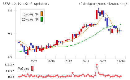 巴川コーポレーションチャート