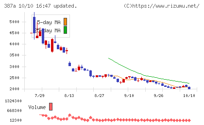 フラーチャート