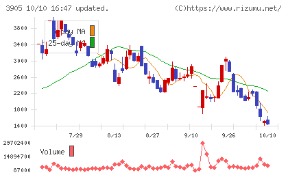 データセクションチャート
