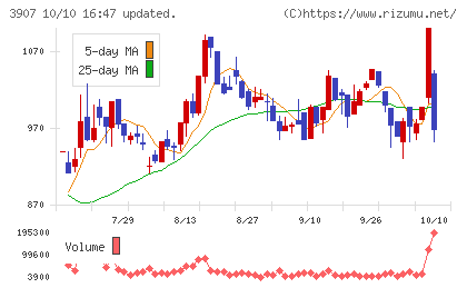 シリコンスタジオチャート