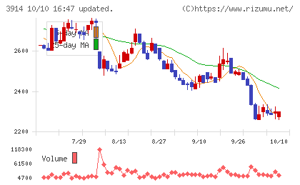 ＪＩＧ−ＳＡＷチャート