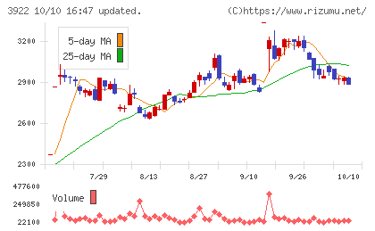 ＰＲ　ＴＩＭＥＳチャート